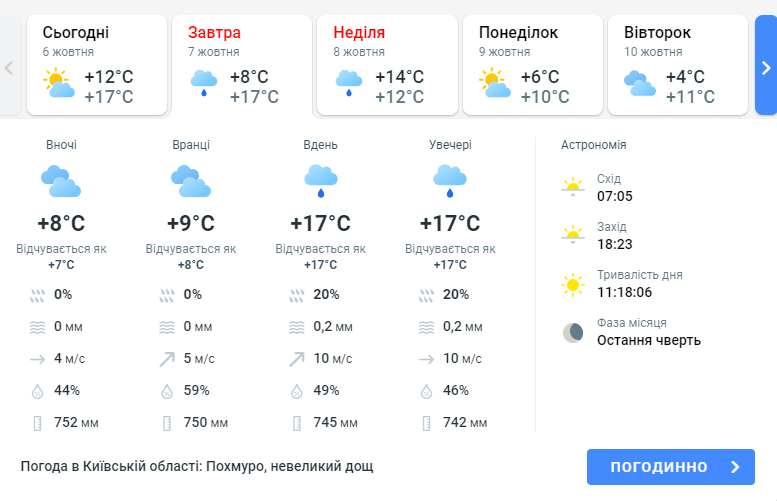 Погода у Київській області 7 жовтня
