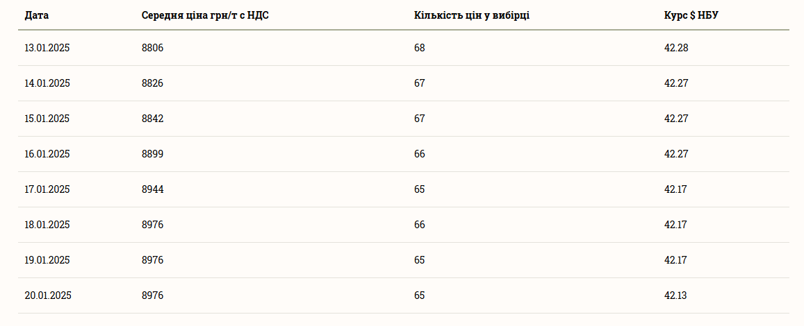 Ціни на зернові в Україні станом на 21 січня 2025 року