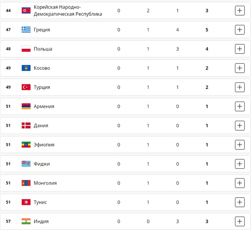 Які спортсмени здобули золото 4 серпня на Олімпіаді-2024 в Парижі