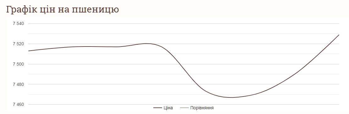 Як змінились ціни на пшеницю за тиждень