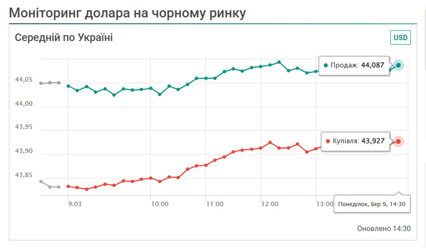 Курс долара