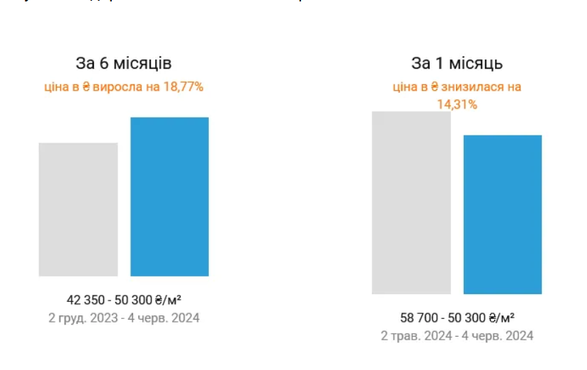 ціни на нерухомість
