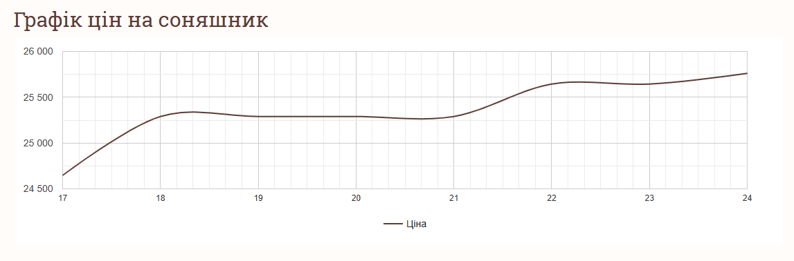Аналіз цін на соняшник в Україні на 24 січня 2025 року
