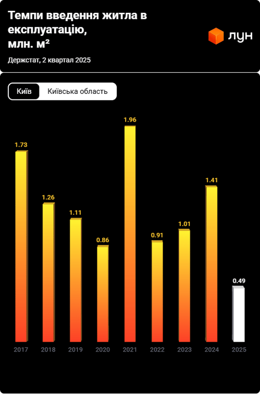 Новых ЖК в Киеве стало меньше — что будет с ценами на квартиры - фото 1