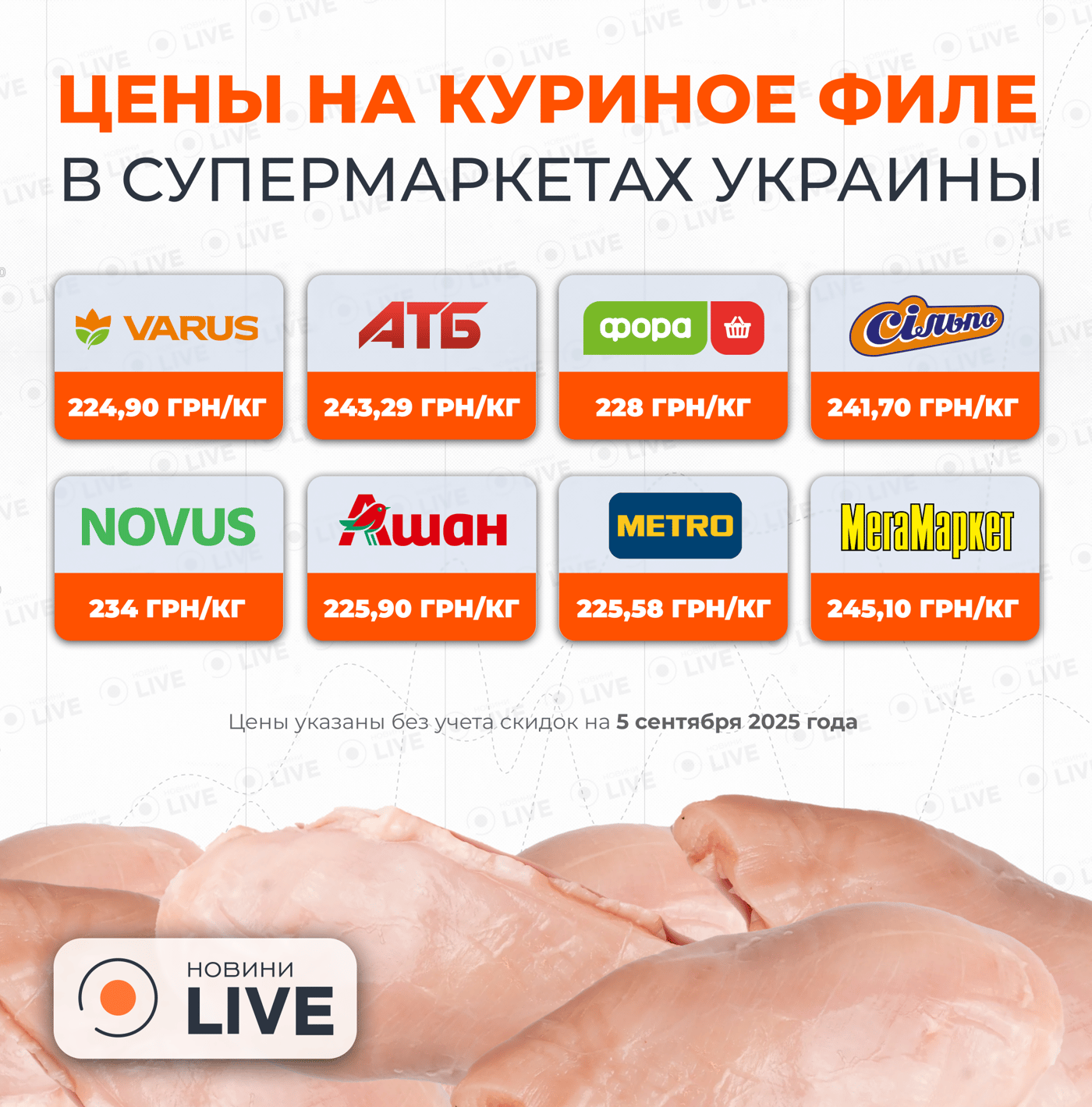 Один из видов мяса подорожал на 39% — что с ценами в сентябре - фото 1