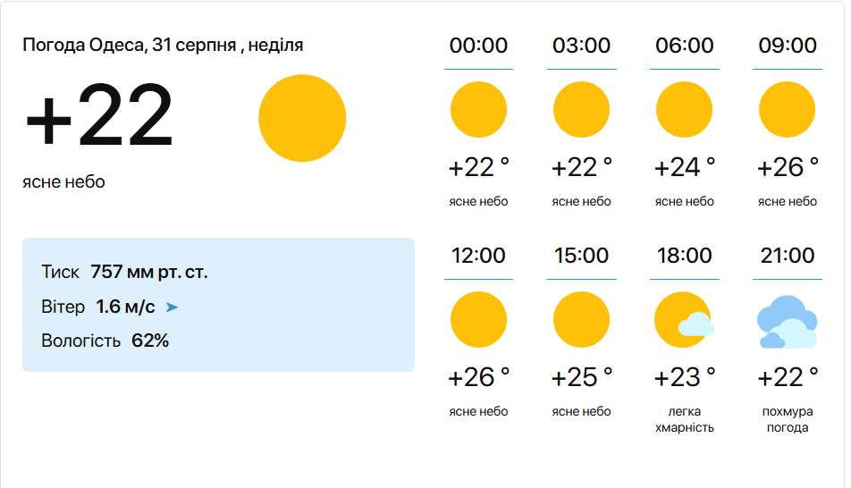 Море прогрівається — яка температура води сьогодні - фото 1