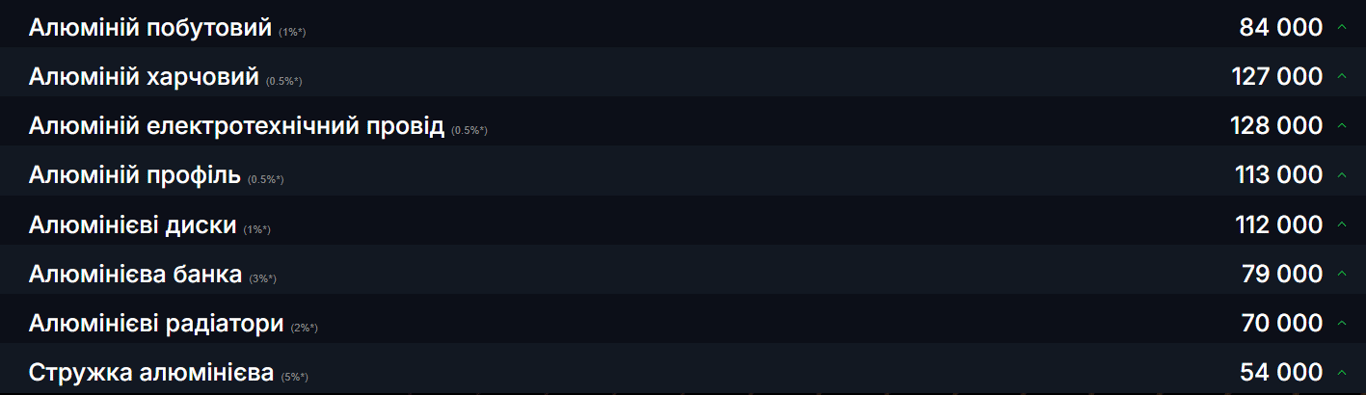 Украинцы могут заработать деньги на ломе: цены на алюминий в апреле 2026 - фото 1