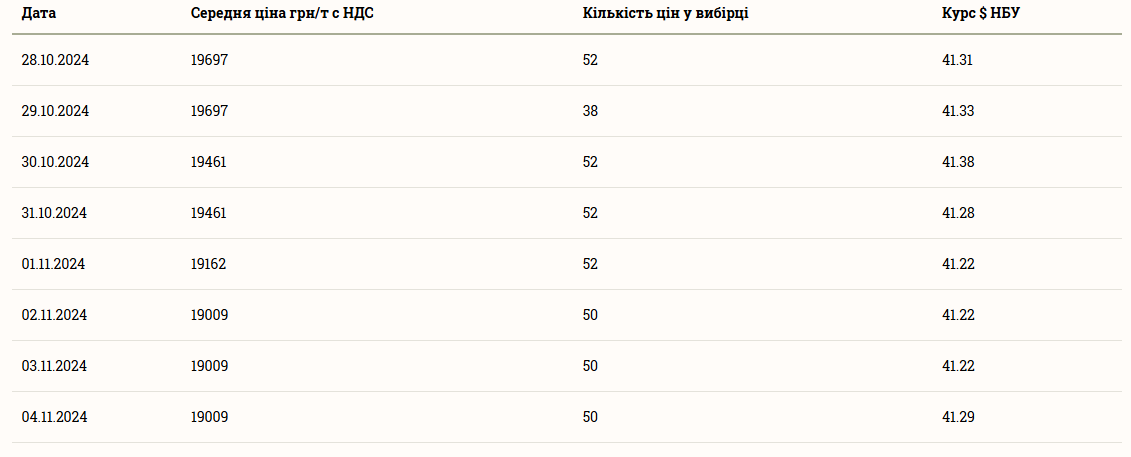 Аналіз цін на сою в Україні станом на 5 листопада 2024 року