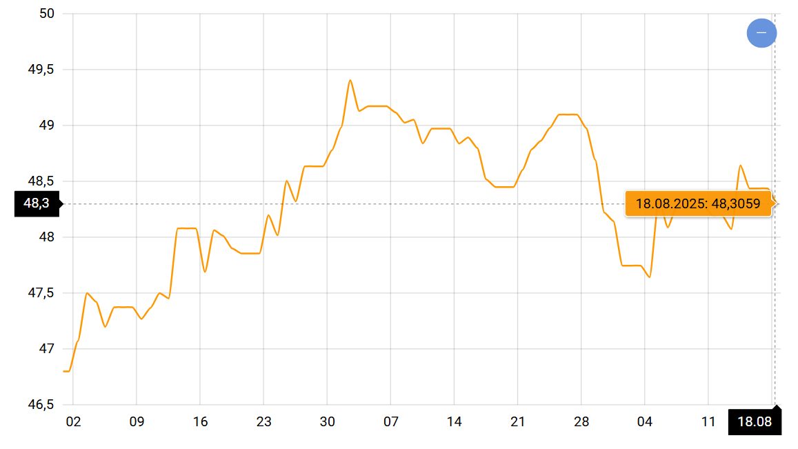 Невтішний курс євро — що буде з вартістю валюти в Україні - фото 1
