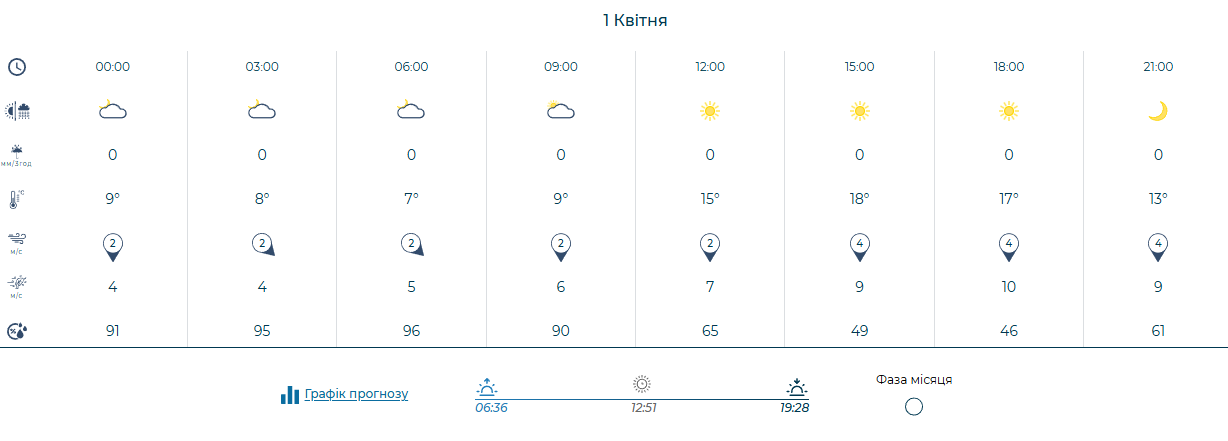 Прогноз погоди в Києві та Київській області на завтра, 1 квітня
