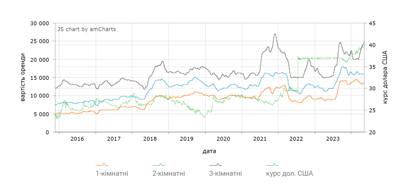 Ціни на оренду у Києві у травні 2024 року
