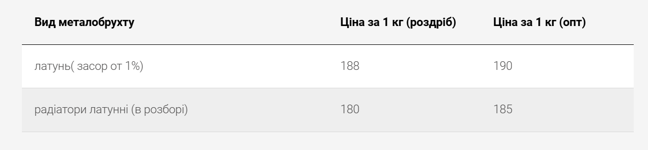 Українці можуть вигідно продати брухт латуні — які ціни за 1 кг - фото 4