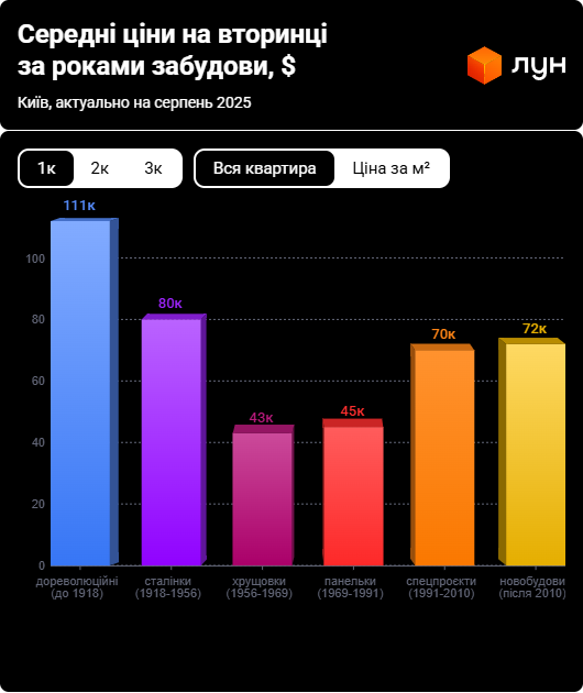 Старий житловий фонд Києва — які квартири стали найдорожчими - фото 1