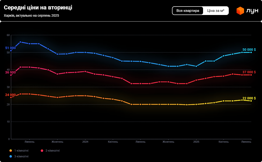 Власники житла у Харкові підняли ціни — скільки коштують квартири - фото 1