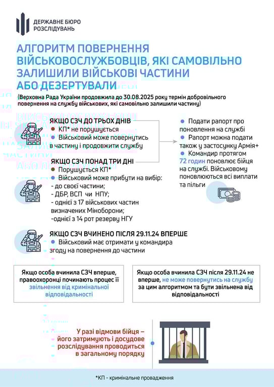 Механізм повернення до служби з СЗЧ