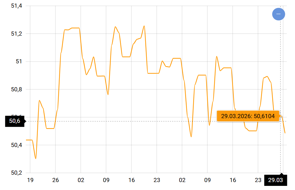 Курс евро может опуститься до 50 грн в апреле 2026 из-за укрепления доллара - фото 1