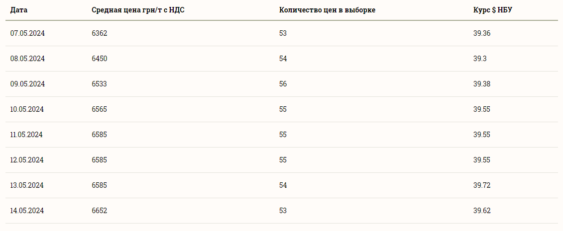 Цены на зерновые в Украине по состоянию на 15 мая 2024 года.
