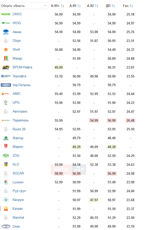 ціни на бензин