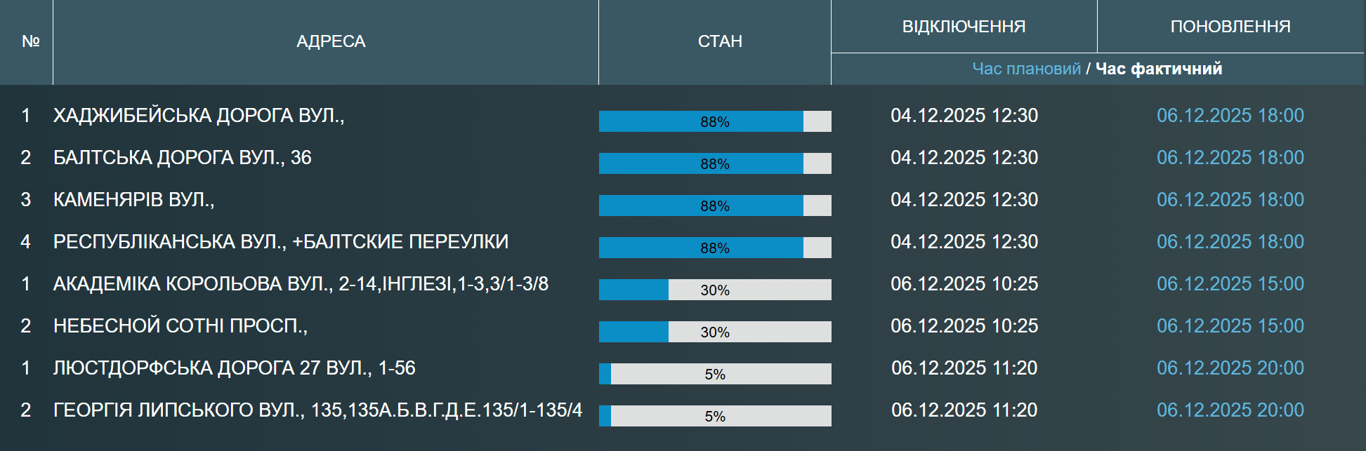 В Одессе снова массовые отключения воды — когда возобновят подачу - фото 1