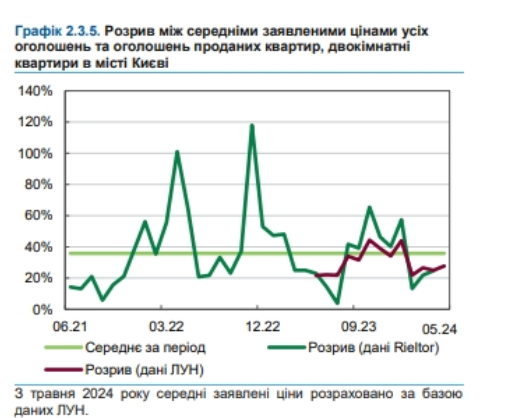 ціни на нерухомість