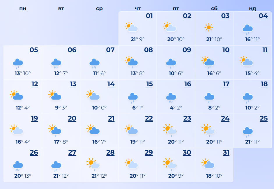 Прогноз погоди від синоптиків на травень 2025