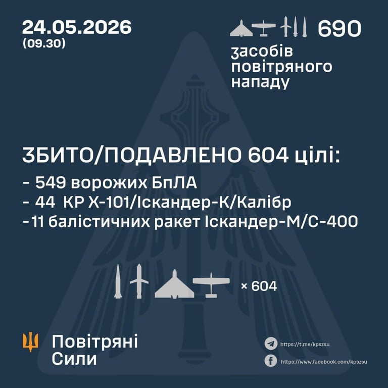 Російська армія випустила 690 цілей по Україні
