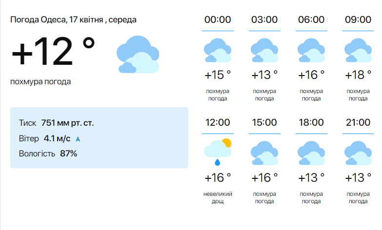 Подготовьте зонты— синоптики предупредили о непостоянной погоде в Одессе сегодня - фото 1
