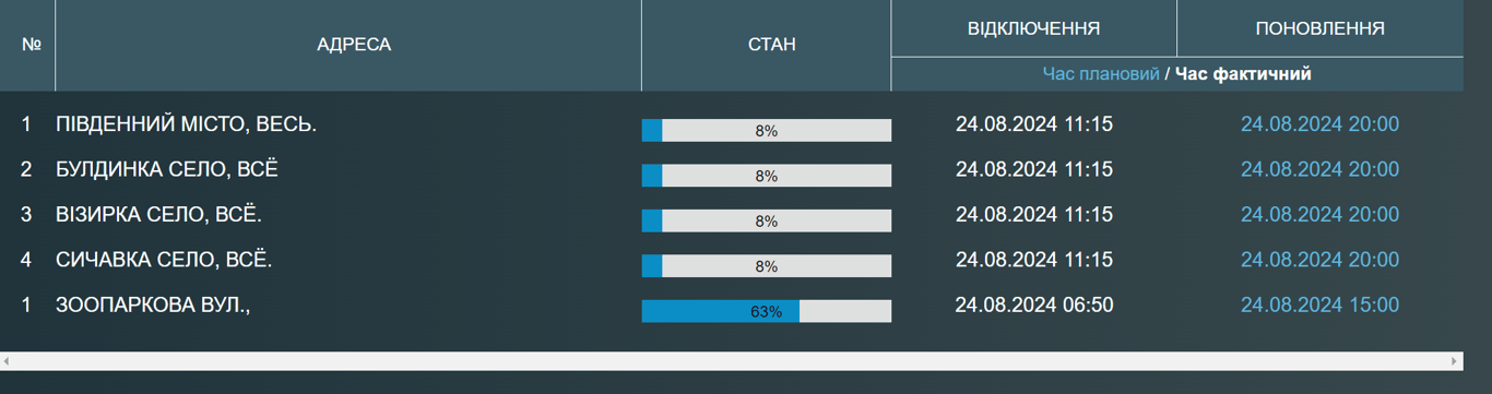 Одесса и пригород сегодня остались без воды - адреса - фото 1