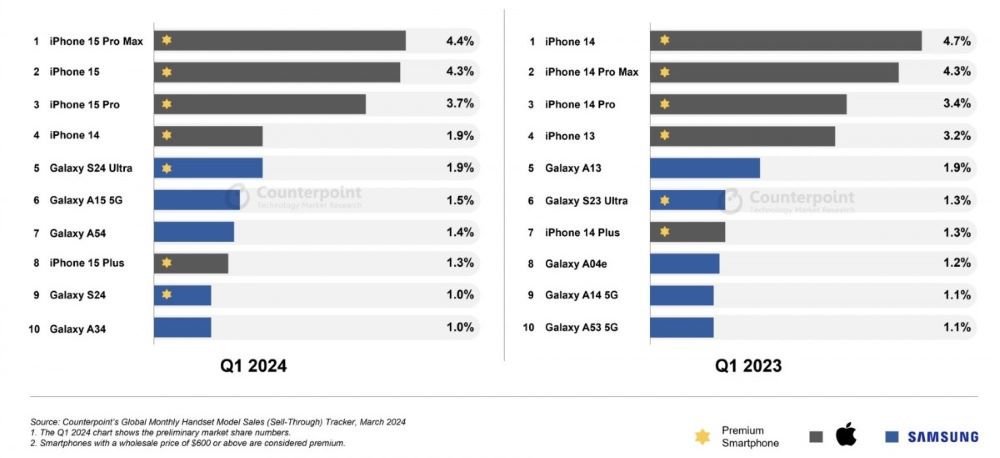 ТОП-10 найпродаваніших смартфонів в світі у 2024 році — чи є сюрпризи - фото 1