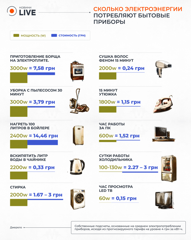 Новые тарифы на свет — какие электроприборы вас разорят и на чем можно сэкономить - фото 1