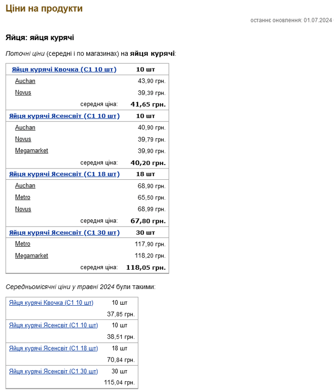 ціни на яйця