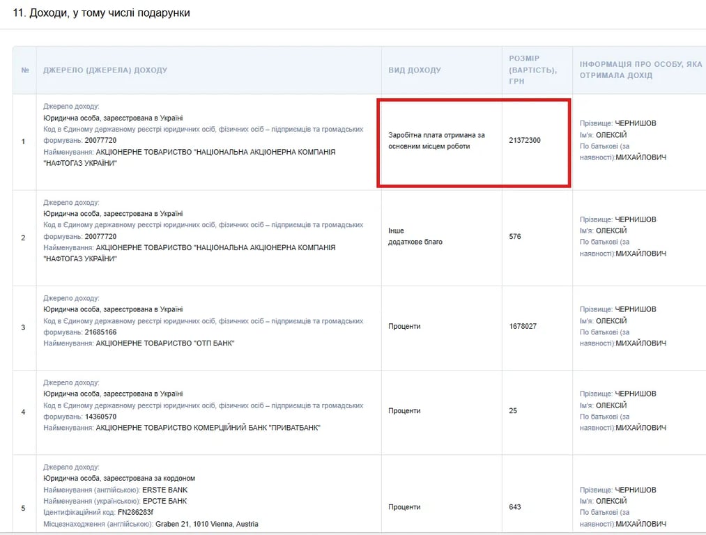 Скільки заробляє керівник Нафтогазу