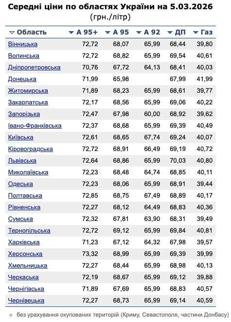 ціни на пальне 5 березня