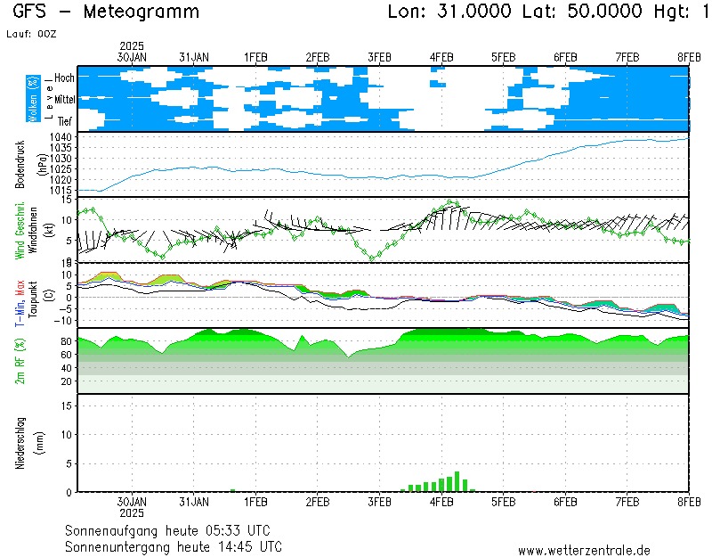 Як дутиме вітер 30 січня 2025 року