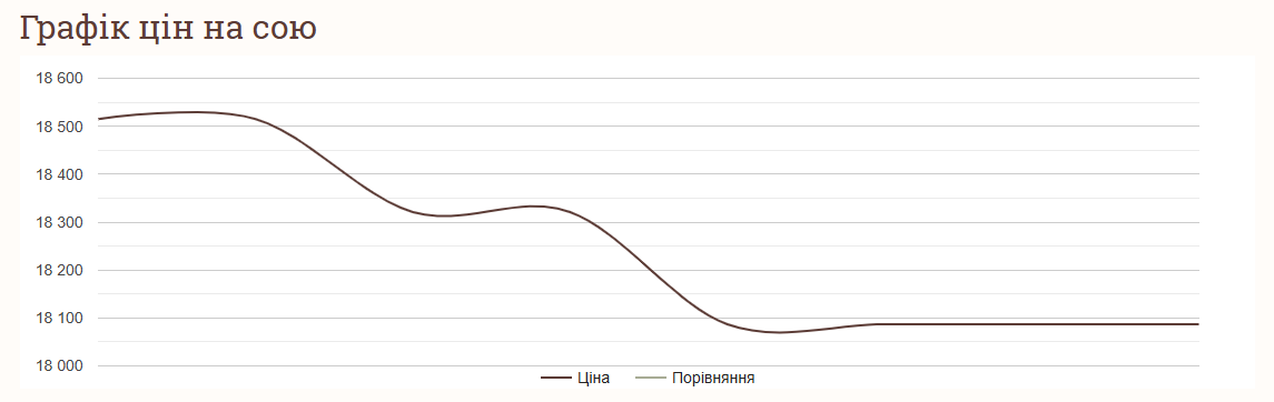 В Україні впали ціни на сою — вартість зернових у листопаді 