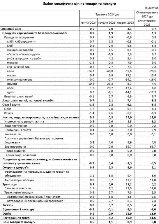 ціни на продукти