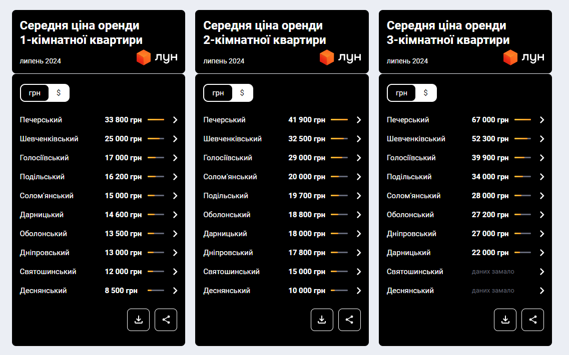 Середня вартість оренди квартири у Києві за районами