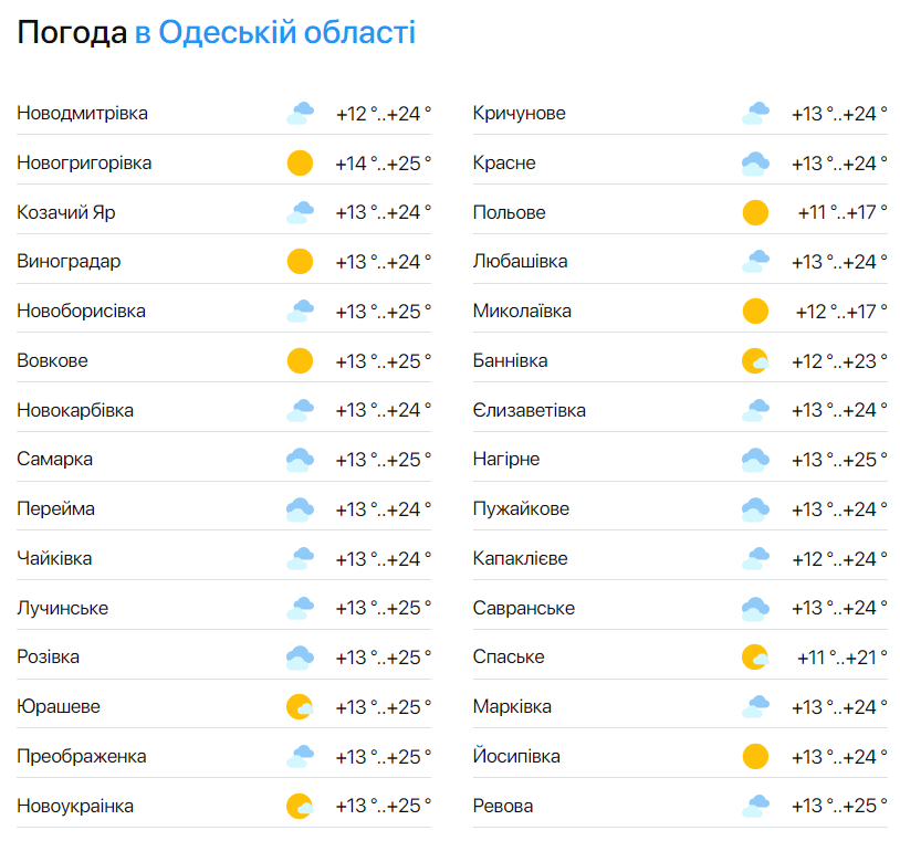 Майже літо — синоптики розповіли про погоду в Одесі сьогодні - фото 2