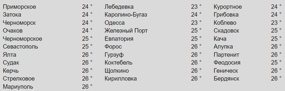 Температура поверхні моря біля різних міст. Фото: meteopost