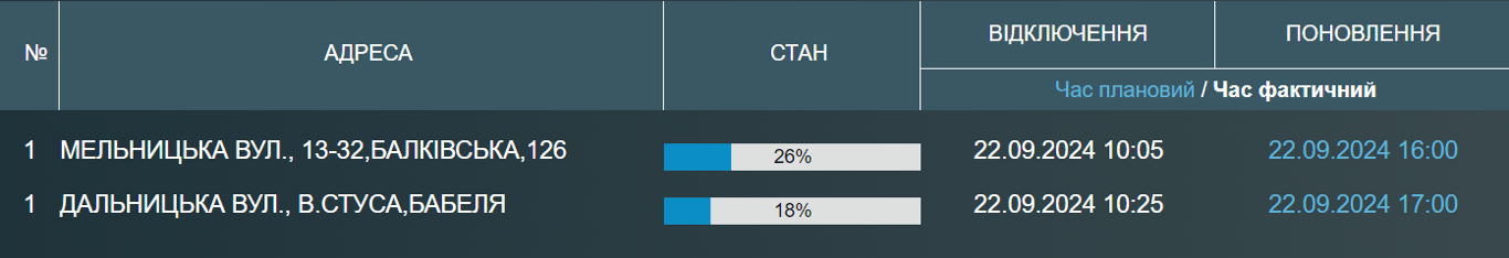 Несколько улиц в Одессе остались без воды — когда включат - фото 1