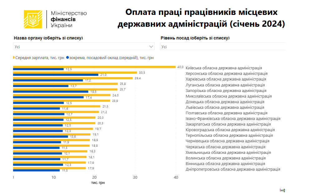 зарплати чиновників в ОДА