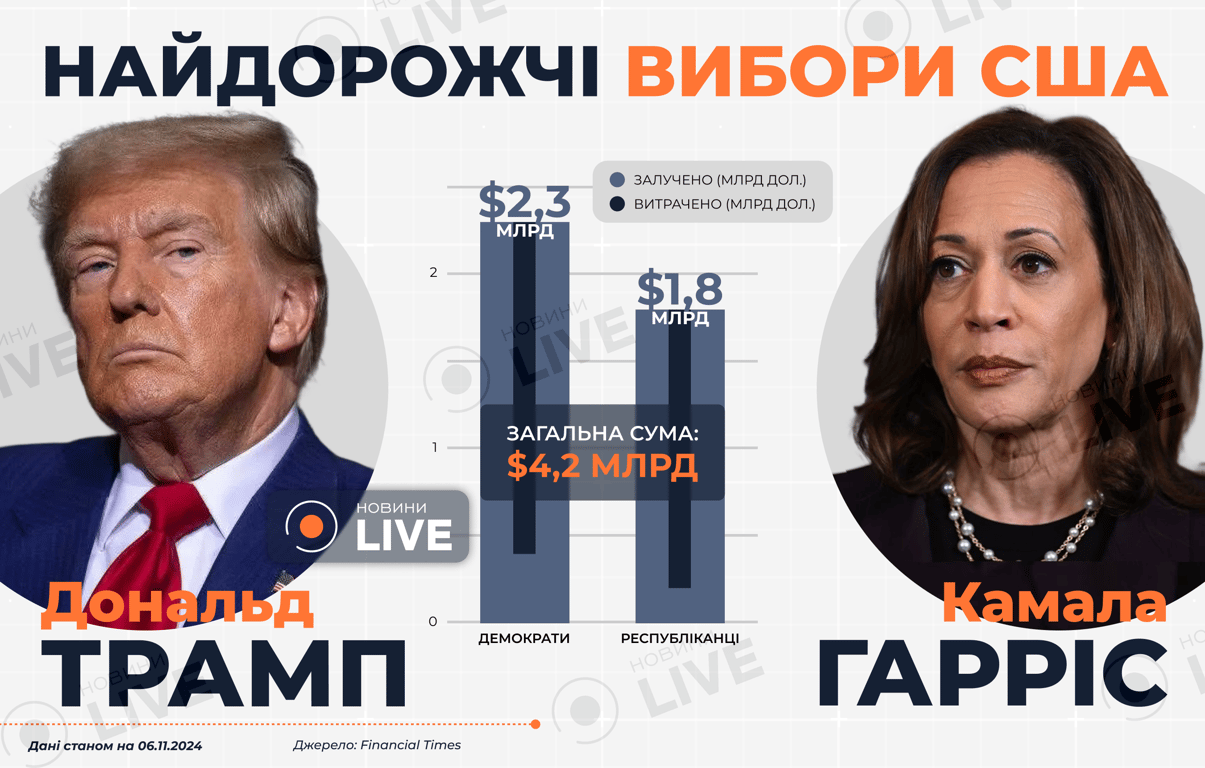 Сколько потратили денег на выборы США