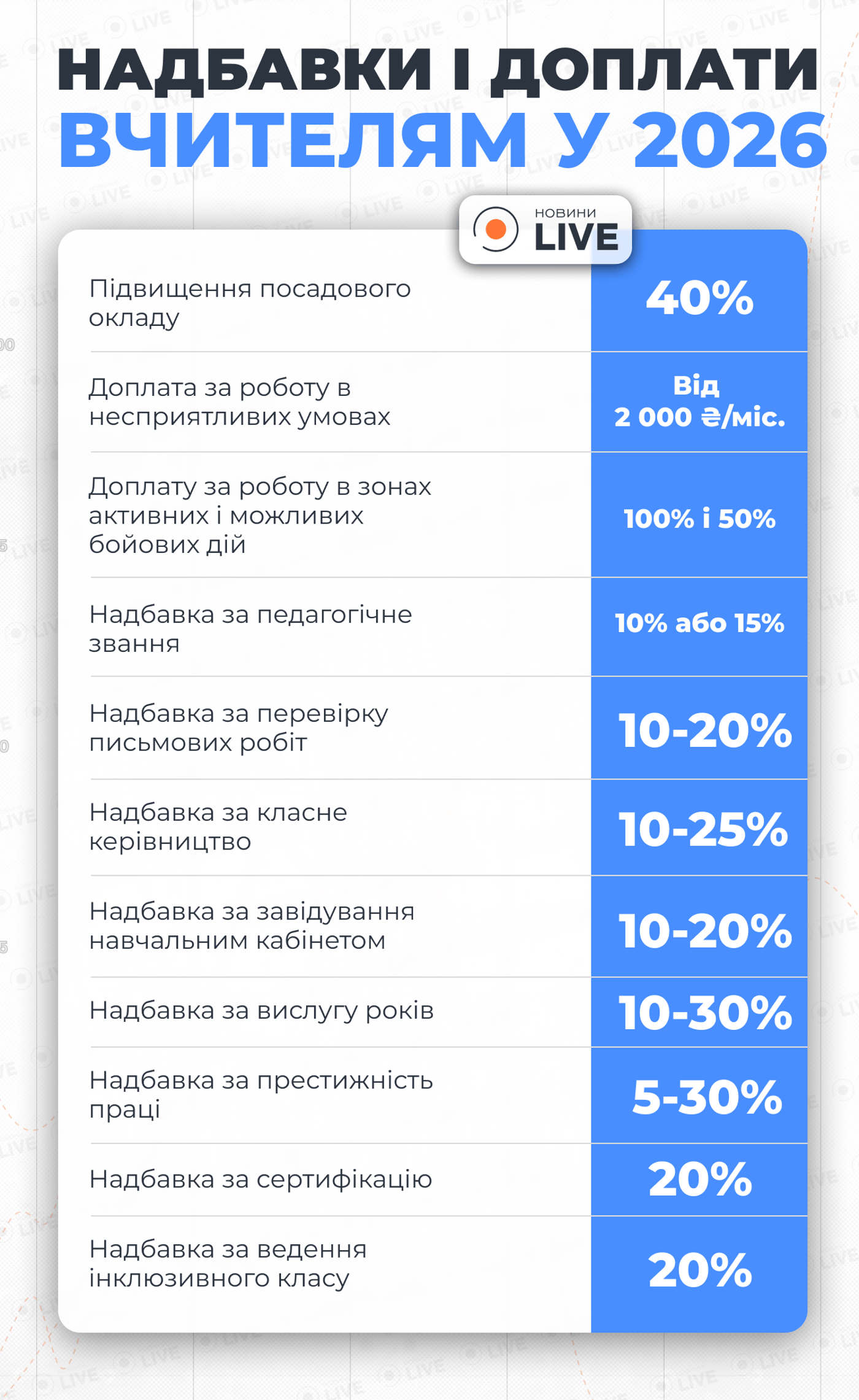 Прибавки для учителей