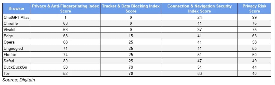 Рейтинг браузером по защите приватности