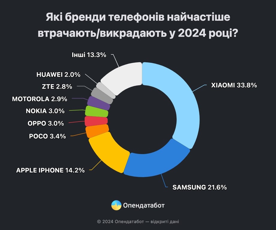МВС попередило українців, які смартфони найчастіше викрадають у 2024 році - фото 2