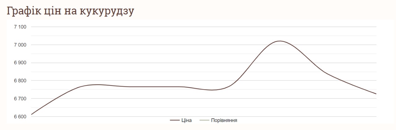 Як змінились ціни на кукурудзу за останній тиждень серпня в Україні