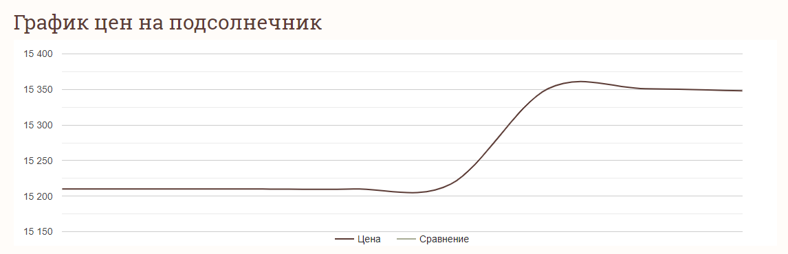Ціни на зернові в Україні станом на 4 травня 2024 року