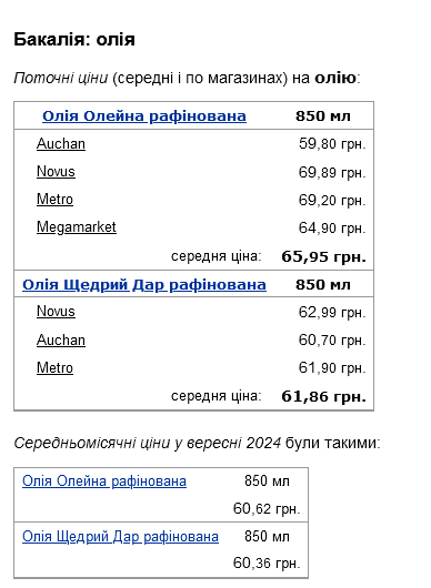 ціни на олію 2024