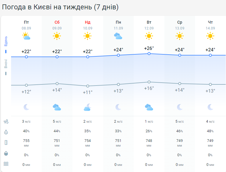 Погода в Киеве 9-12 сентября