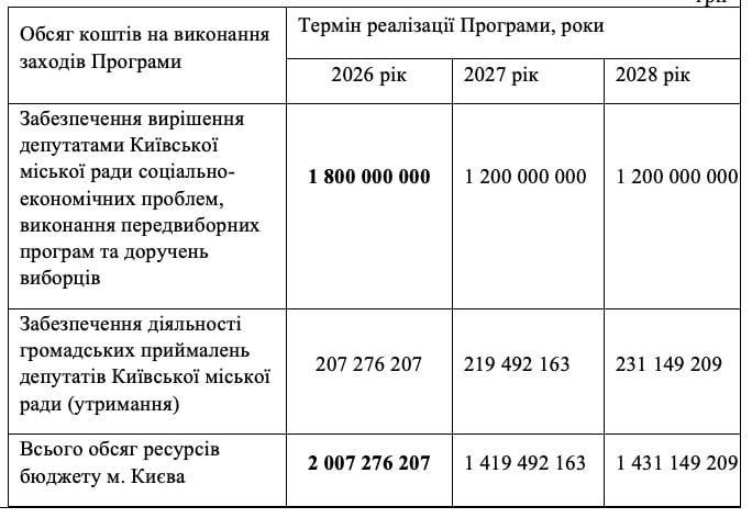 таблиця Київ